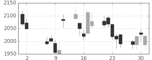ダイキンの日足チャート(2012年5月)