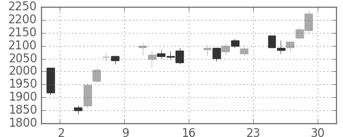 ダイキンの日足チャート(2012年6月)