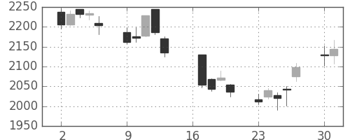 ダイキンの日足チャート(2012年7月)
