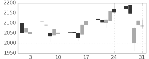 ダイキンの日足チャート(2012年8月)