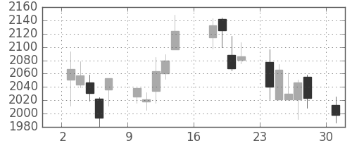ダイキンの日足チャート(2012年9月)