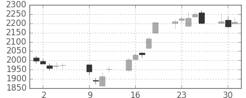 ダイキンの日足チャート(2012年10月)