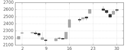 ダイキンの日足チャート(2012年11月)
