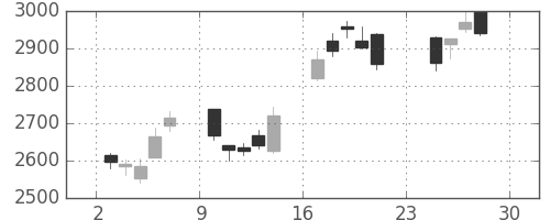 ダイキンの日足チャート(2012年12月)
