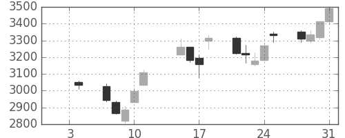 ダイキンの日足チャート(2013年1月)