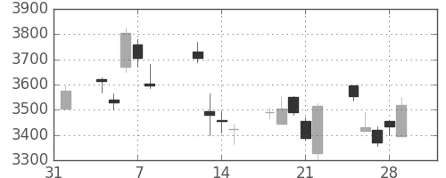 ダイキンの日足チャート(2013年2月)
