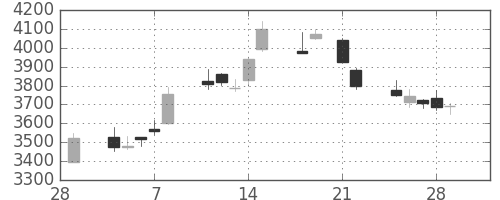 ダイキンの日足チャート(2013年3月)