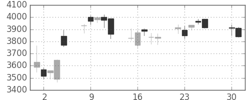 ダイキンの日足チャート(2013年4月)