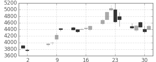 ダイキンの日足チャート(2013年5月)