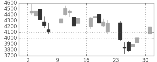 ダイキンの日足チャート(2013年6月)