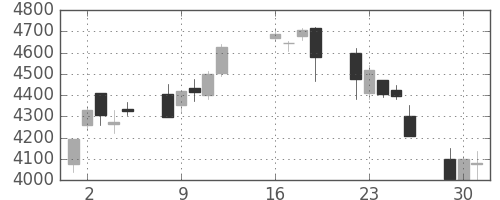 ダイキンの日足チャート(2013年7月)