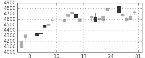 ダイキンの日足チャート(2013年8月)