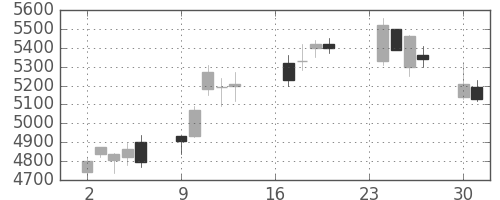ダイキンの日足チャート(2013年9月)