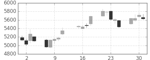 ダイキンの日足チャート(2013年10月)