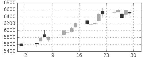 ダイキンの日足チャート(2013年11月)