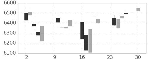 ダイキンの日足チャート(2013年12月)