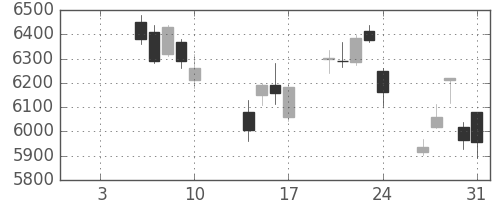 ダイキンの日足チャート(2014年1月)