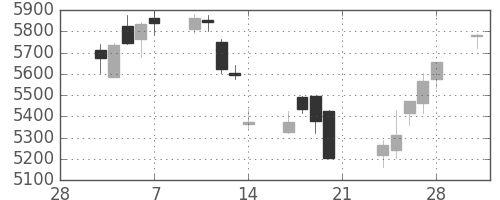 ダイキンの日足チャート(2014年3月)