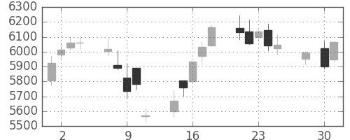 ダイキンの日足チャート(2014年4月)