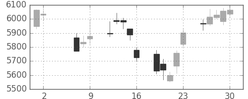 ダイキンの日足チャート(2014年5月)