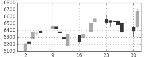 ダイキンの日足チャート(2014年6月)
