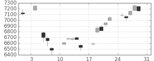 ダイキンの日足チャート(2014年8月)