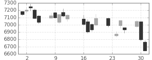 ダイキンの日足チャート(2014年9月)