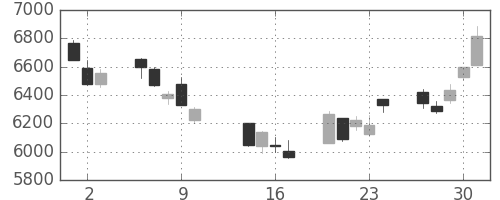 ダイキンの日足チャート(2014年10月)