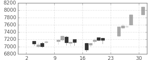ダイキンの日足チャート(2014年11月)