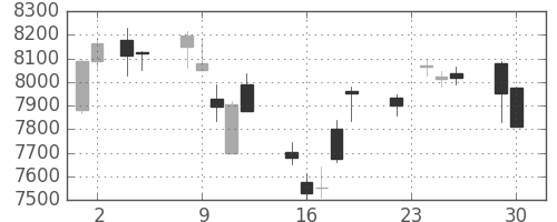 ダイキンの日足チャート(2014年12月)