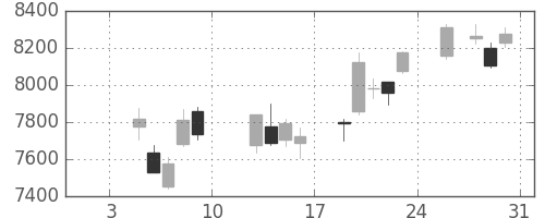 ダイキンの日足チャート(2015年1月)