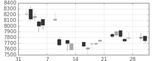 ダイキンの日足チャート(2015年2月)