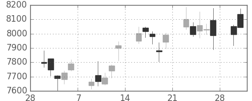 ダイキンの日足チャート(2015年3月)