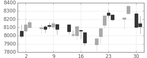 ダイキンの日足チャート(2015年4月)