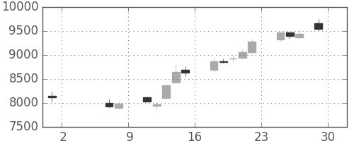 ダイキンの日足チャート(2015年5月)