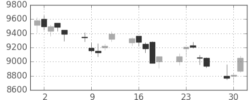 ダイキンの日足チャート(2015年6月)