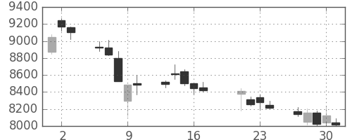 ダイキンの日足チャート(2015年7月)