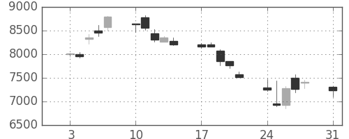 ダイキンの日足チャート(2015年8月)