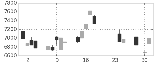 ダイキンの日足チャート(2015年9月)