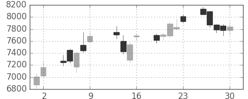 ダイキンの日足チャート(2015年10月)