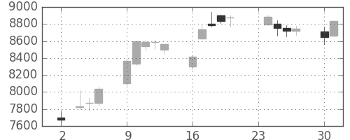 ダイキンの日足チャート(2015年11月)