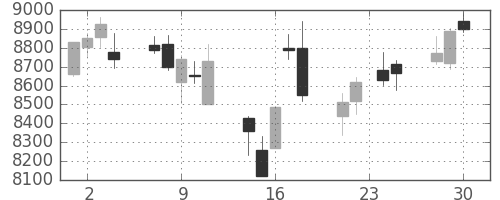 ダイキンの日足チャート(2015年12月)