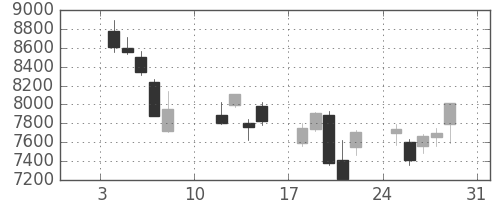 ダイキンの日足チャート(2016年1月)
