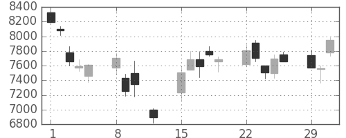 ダイキンの日足チャート(2016年2月)