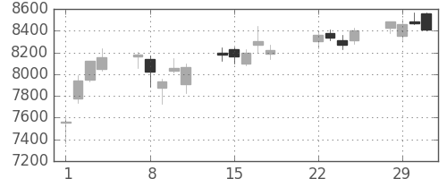 ダイキンの日足チャート(2016年3月)