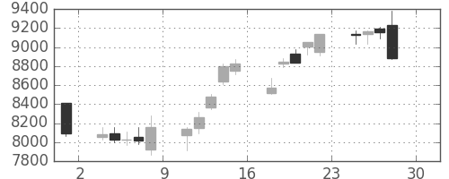 ダイキンの日足チャート(2016年4月)