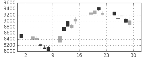 ダイキンの日足チャート(2016年7月)
