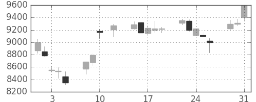 ダイキンの日足チャート(2016年8月)