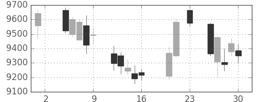 ダイキンの日足チャート(2016年9月)