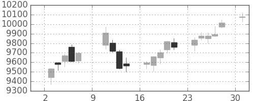 ダイキンの日足チャート(2016年10月)